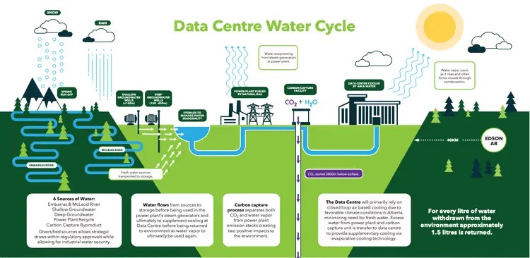 Massive $20-Billion AI Data Centre Proposed Near Edson, Alberta, With Its Own Natural Gas Power Plant (photo 4)