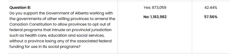 Alberta Still Wants Out of Federal Dental Care Plan After 57.6% Vote No, Leaving 349,000 Enrolled Albertans Waiting